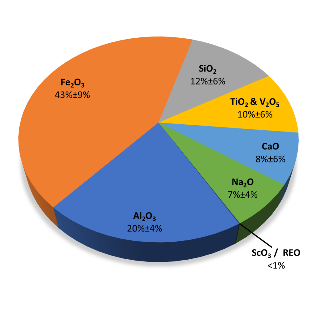 Bauxite Residues Processing Geomega Resources Inc.